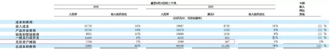 2019上半年，视频网站究竟花了多少钱买内容？