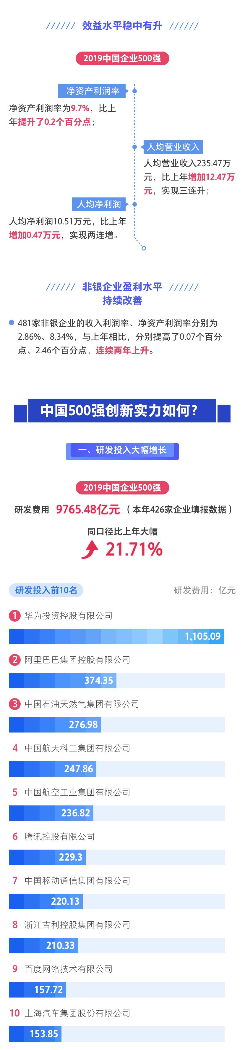 2022中国企业500强,2019中国企业500强排行榜出炉