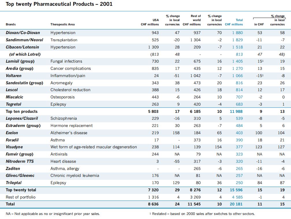 拓哥看药厂:Novartis/诺华,九十九2001年年报49Pharma研发布局和策略:1CM领域糖尿病专题21