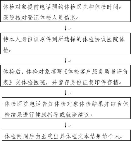 长沙有免预约体检吗,长沙免费健康体检