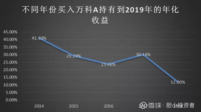 长期持有万科5年的感受,持有万科股票五年收益