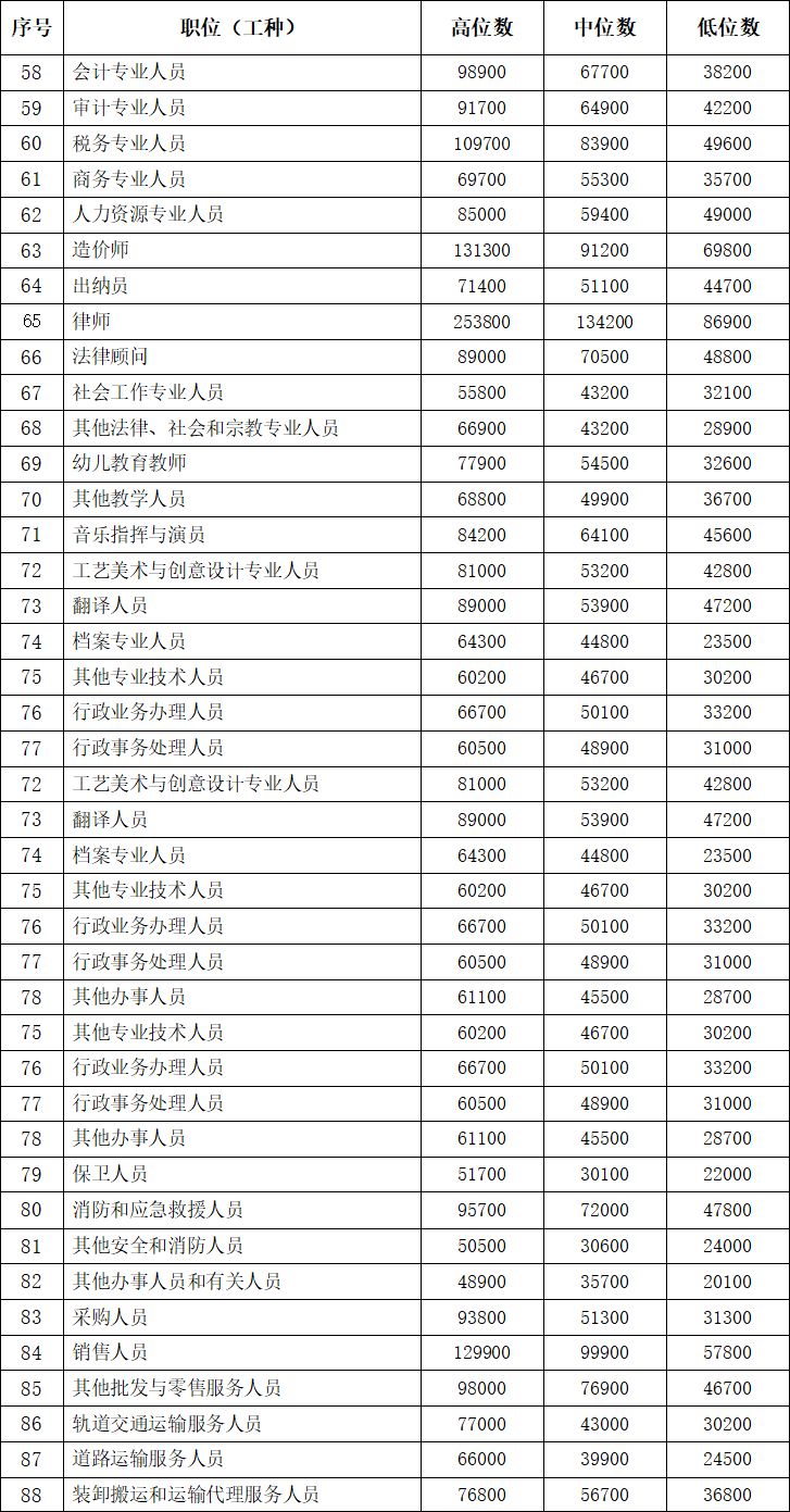 六安工资,六安工资8000属于什么标准