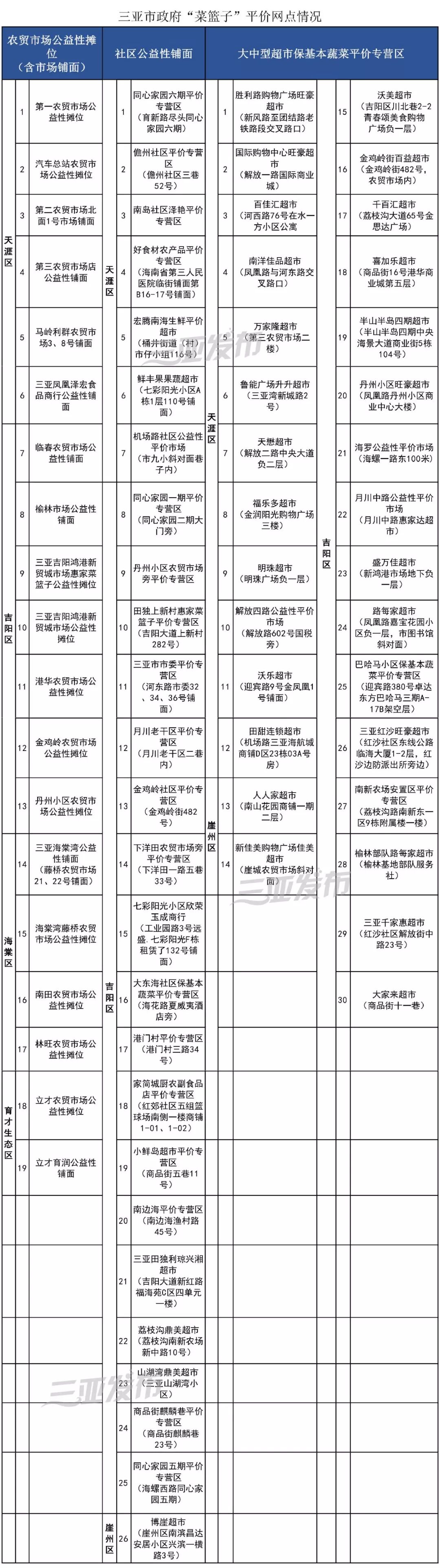 三亚这75个网点销售平价菜、医保个人缴费开始...关注每周三亚