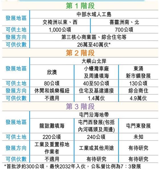 香港大规模填海造陆计划,香港房价怎么破局