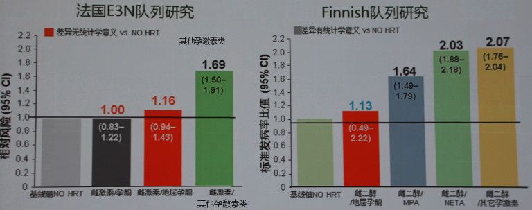 绝经女性用激素到底增不增加乳腺癌风险？看陈蓉教授为你详解！丨CSCO2019