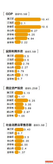新会和蓬江未来发展谁更有优势,江门新会各镇区经济排名