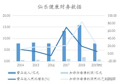 仙乐健康创业板上市，营养保健行业的药明康德？
