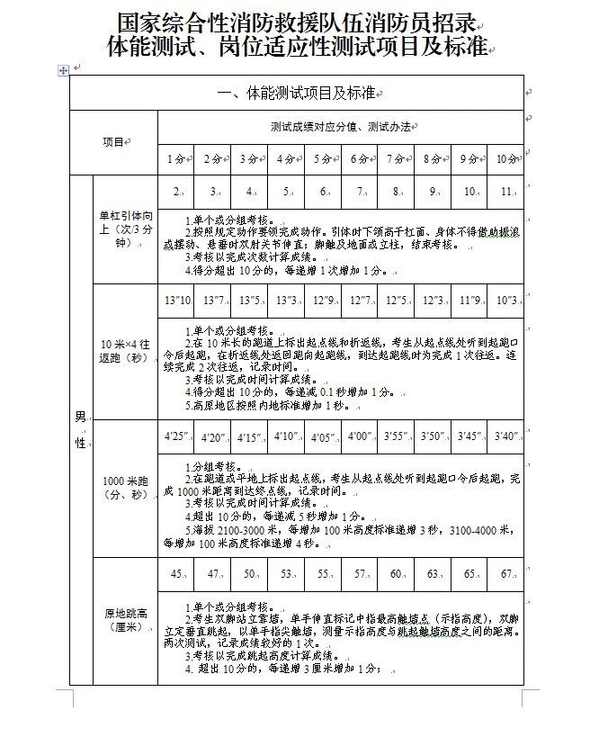 速看！10日截止报名！云南省招录森林消防员420人