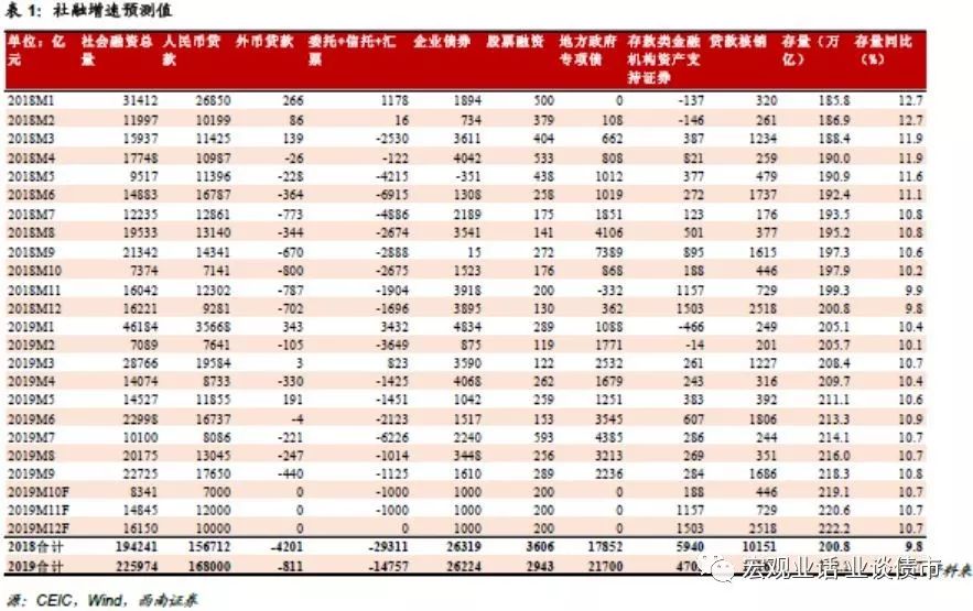 西南宏观·点评|信贷社融连续超预期后重新审视基建融资状况