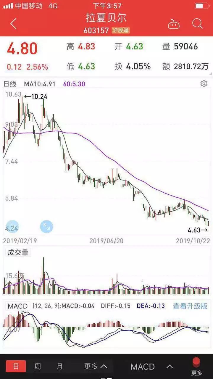 “羽绒服80元/件”这家女装半年亏5亿,2470家门店关闭