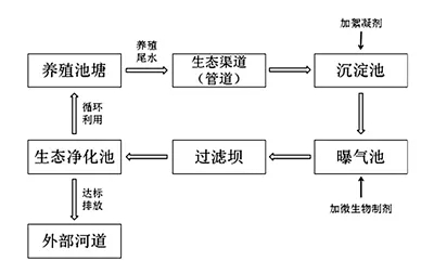 淡水水产生态养殖新模式有哪些,淡水养殖产业链分析