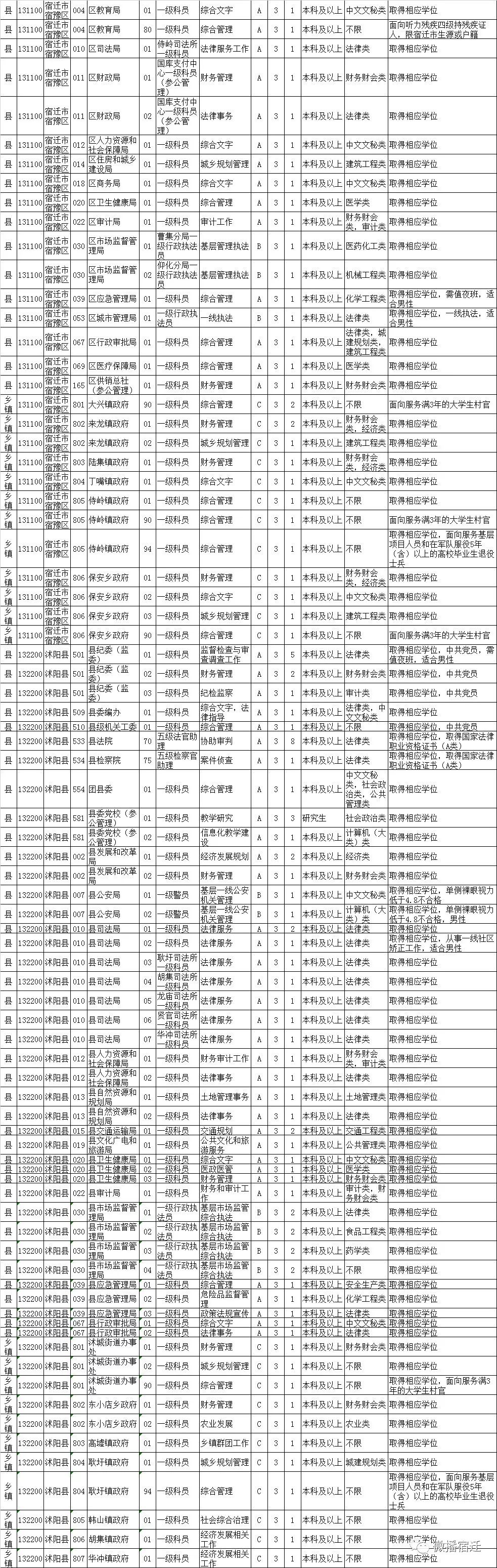 23年省考沭阳职位表,沭阳省考职位表大专