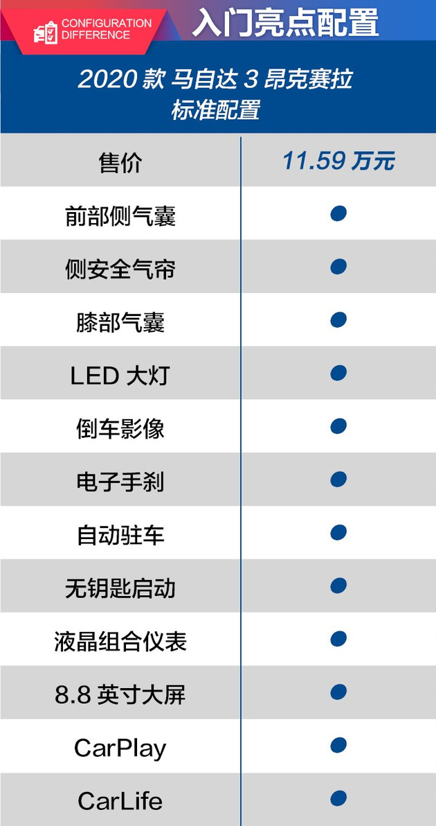 准备到店最新款昂克赛拉,全新昂克赛拉降3万