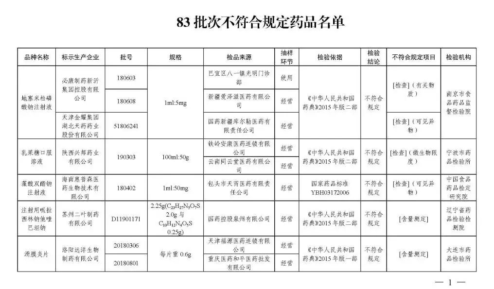 国家药监局曝光42批次药品不合格,国家药监局49批次药品通告