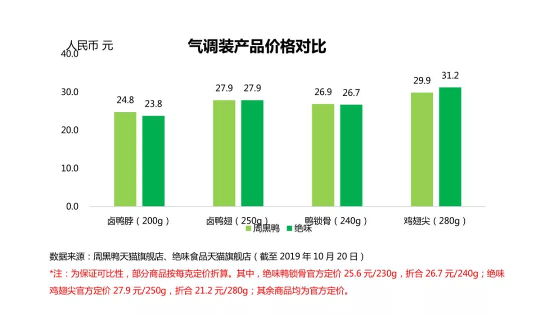 周黑鸭虾尾贵吗,机场的周黑鸭贵吗