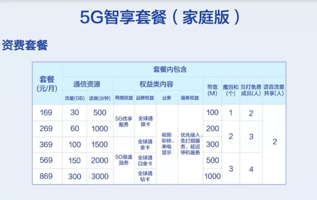 山东电信5g套餐资费一览表,山东畅享129元5g套餐介绍