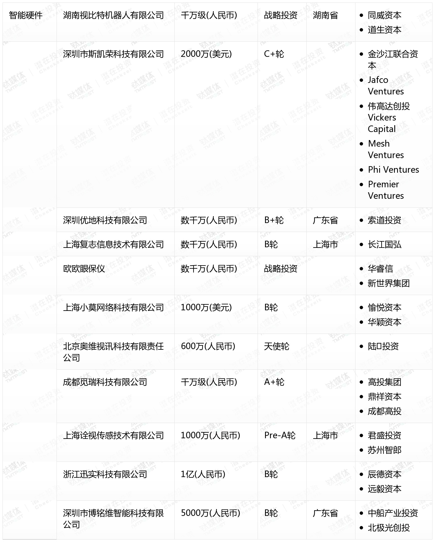 10月收录462起融资事件