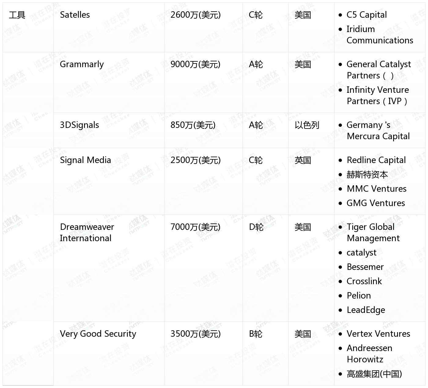 10月收录462起融资事件