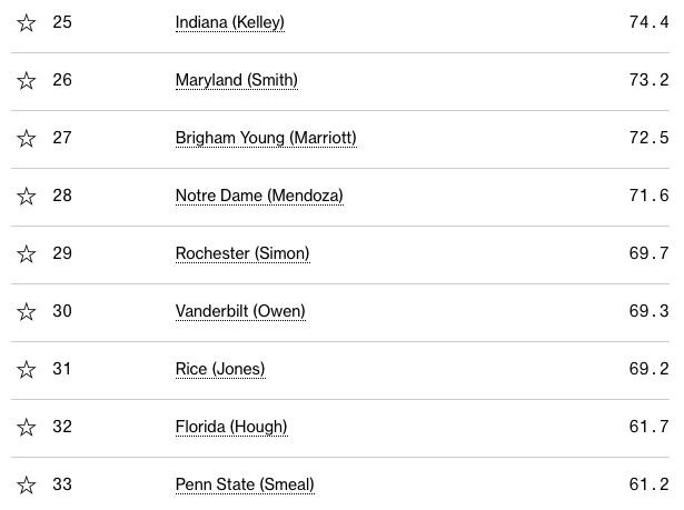 全球排名第一的商学院是哪个,哈佛商学院全球排名