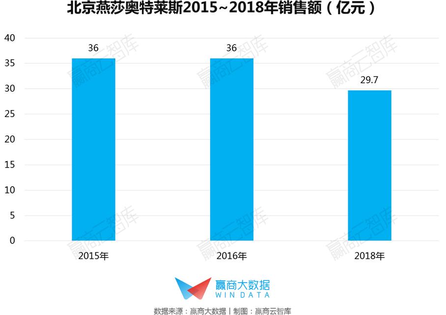 2022年奥莱销售额,奥莱营业额排行2020