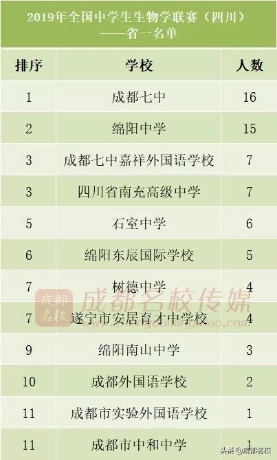 五大学科竞赛四川高中,四川省高中前十强