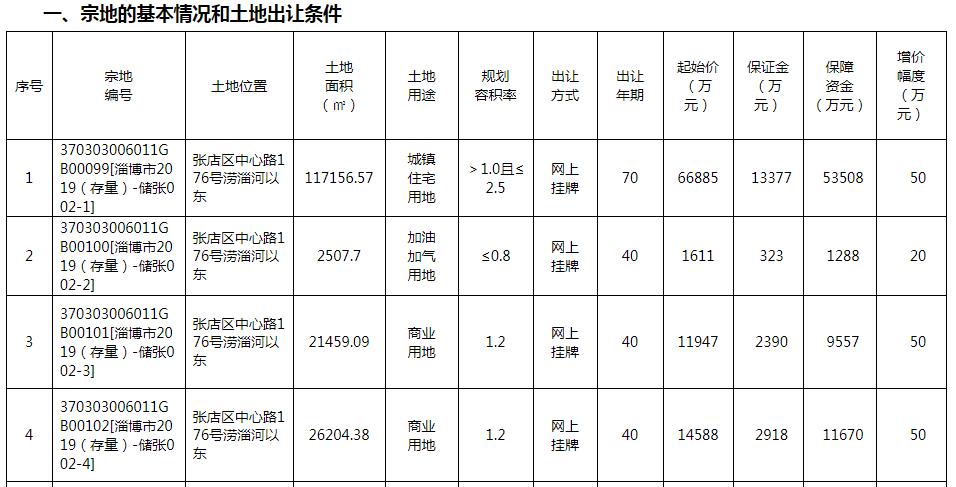 淄博市最新土地出让,淄博土地挂牌最新消息