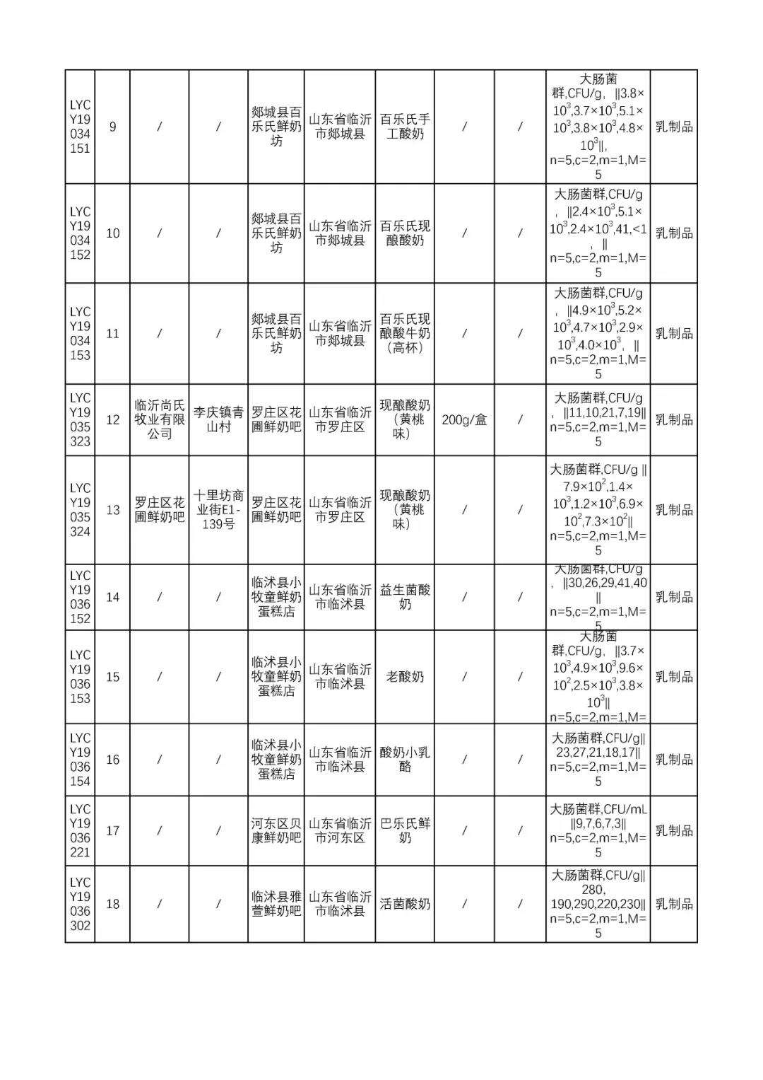 临沂25批次食品不合格情况通告,最新抽检食品不合格名单山东