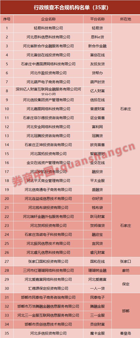 河北省全面关停网贷名单,全国p2p被抓名单