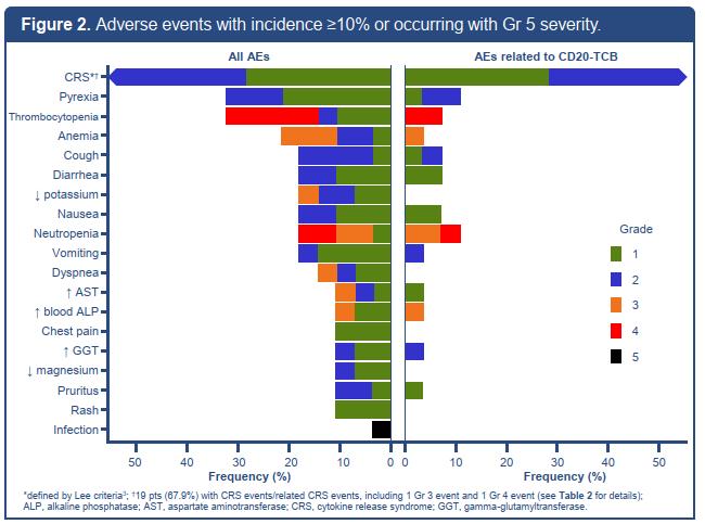 2019ASH前沿进展|双特异性抗体CD20-TCB在复发/难治性NHL领域崭露头角