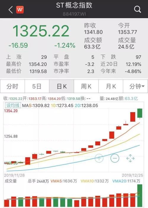 st板块在新规出现会全部退市吗,st板块什么时候能恢复