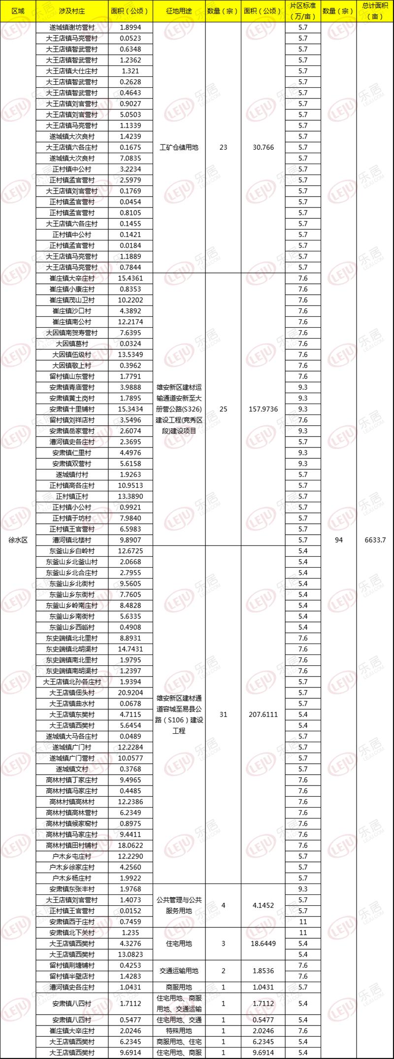 保定征收土地最新消息,保定土地征收2021