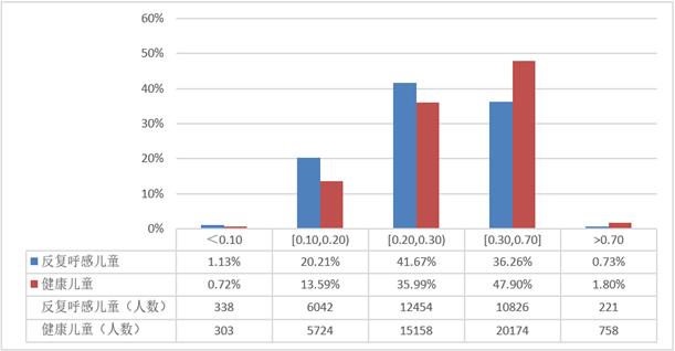 中国儿童维生素A水平最新权威数据来了！意不意外？