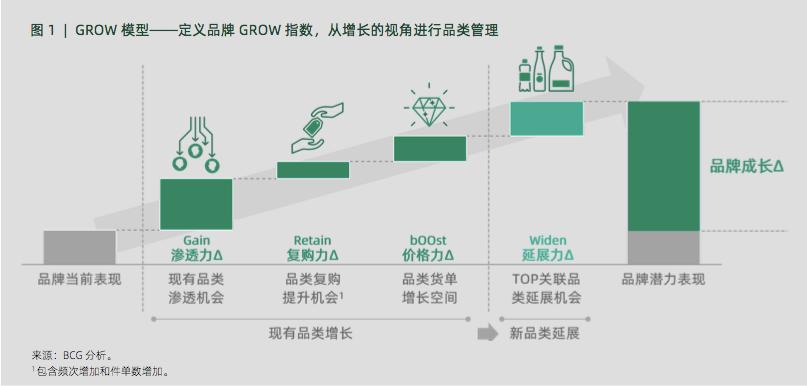 grow营销模型,阿里grow模型