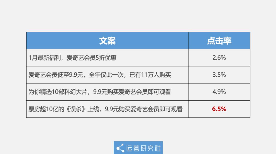 转化率超高,4个方向教你如何提高文案转化率