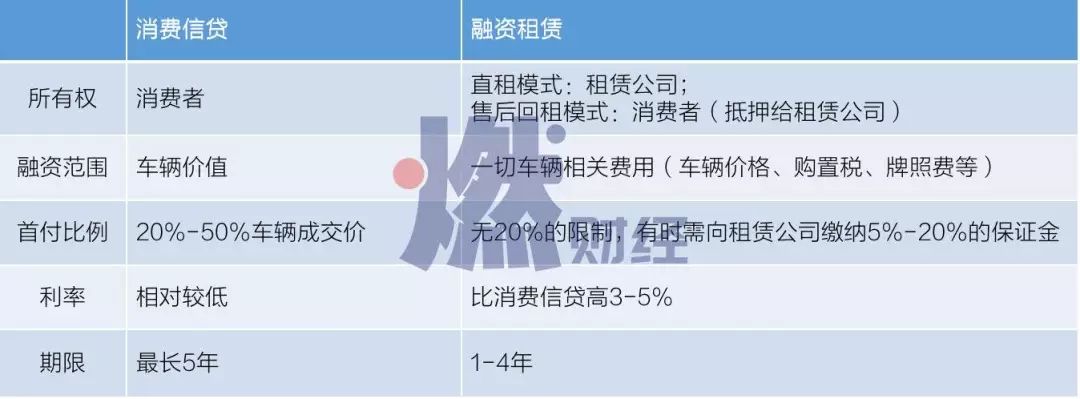 【创分享】“1成首付购车”，玩坏了？