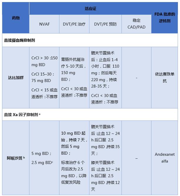 抗凝药物的适应性和禁忌症,举例说明几种常用抗凝药