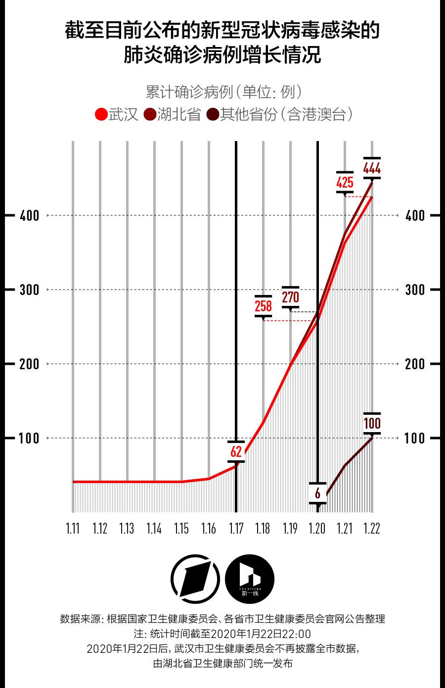 武汉肺炎疫情传播增长图丨内附共享数据文档