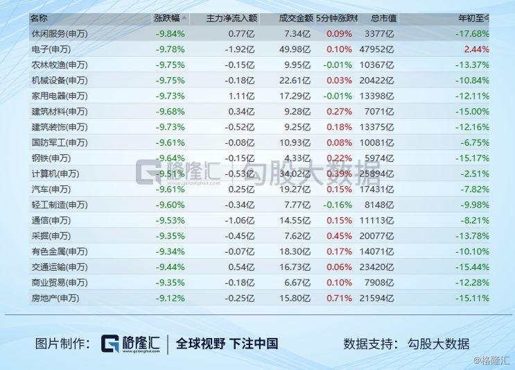 连续跌停最多个股,3000多只股票跌停