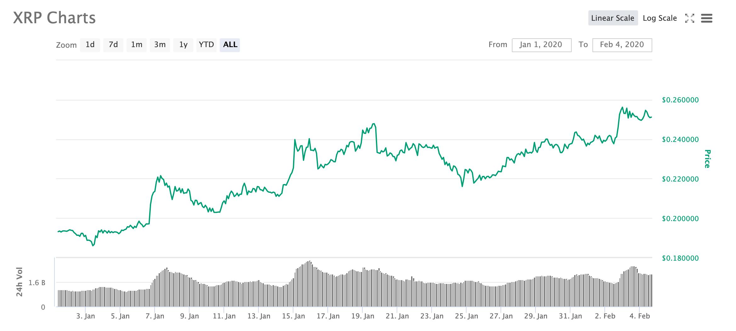 10大主流币2020年成绩单：9大币种跑赢BTC，BSV涨超181%