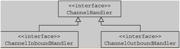 netty架构与原理,一文帮你吃透netty架构原理