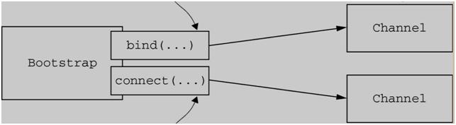 一文帮你吃透netty架构原理,netty架构与原理