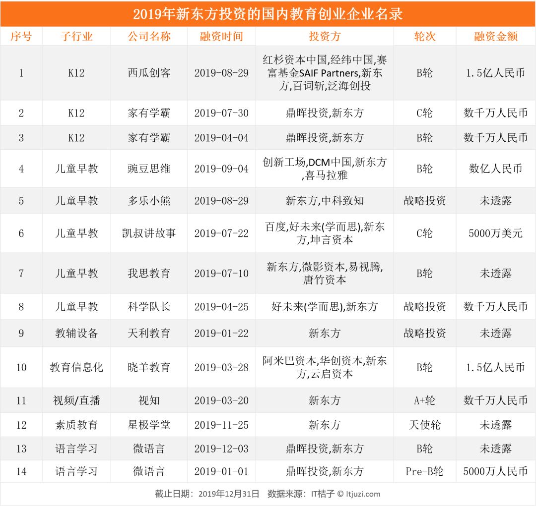 谁是教育行业最豪爽买家？新东方、好未来、宝宝树进击，BAT靠边