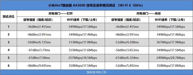 路由器神器,599元wifi6小米路由器ax3600体验