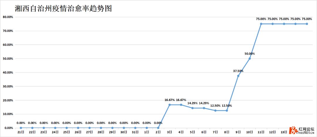 强信号：湖南连续四天出院病例大于新增病例，7个市州治愈率已超50%