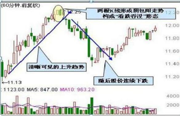 主力洗盘时的k线形态,庄家出货的几种k线形态