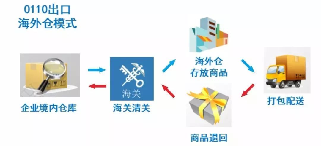 出口跨境电商新手应多注意,解读跨境电商出口商品怎样退货