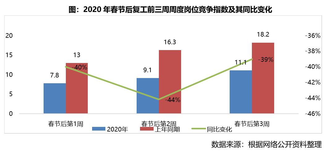 特别研报｜从招聘趋势来看，这些城市复苏速度更快
