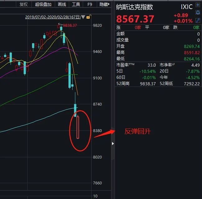 美股暴力反弹最新,美股反弹步入尾声