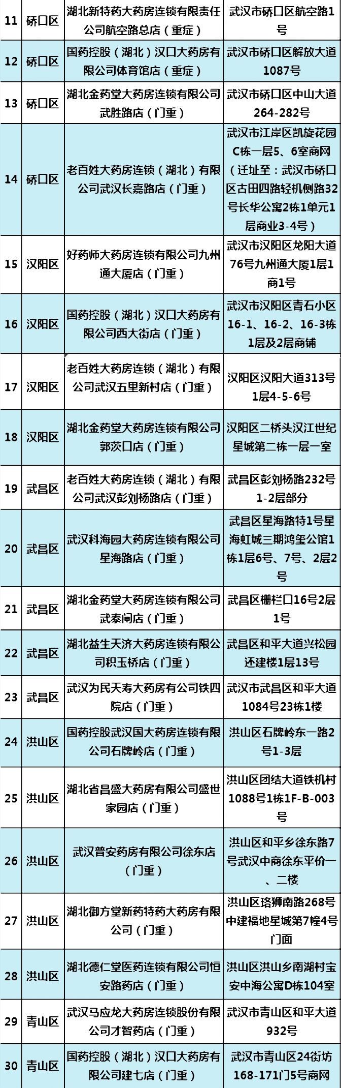 武汉慢性病开药定点药店,武汉重症药房开药方法