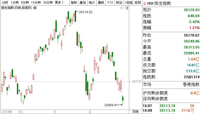 港股跌幅进一步扩大恒指跌逾2%,港股恒指跌超5%蓝筹股全线下挫